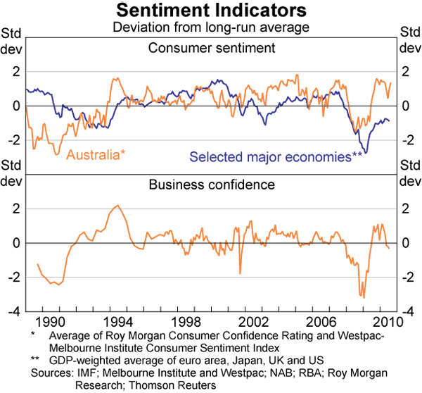 Graph 2: Sentiment Indicators