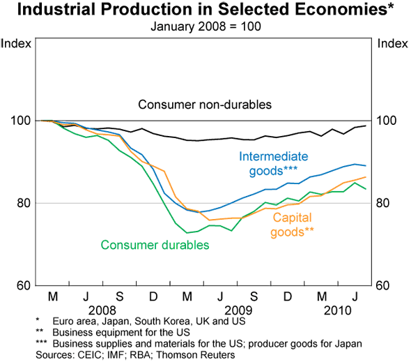 Graph 4: Industrial Production in Selected Economies