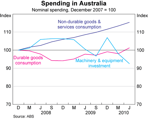 Graph 5: Spending in Australia