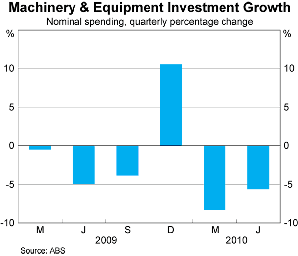 Graph 6: Machinery & Equipment Investment Growth