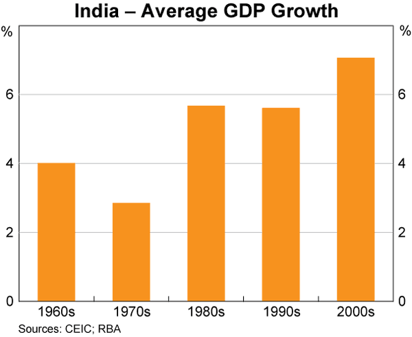Graph 1: India – Average GDP Growth