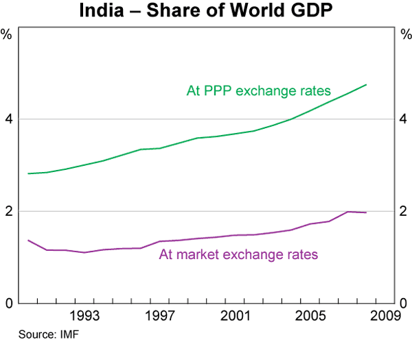 Graph 2: India – Share of World GDP