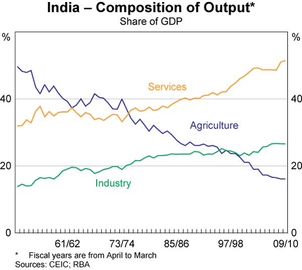 Graph 3: India – Composition of Output