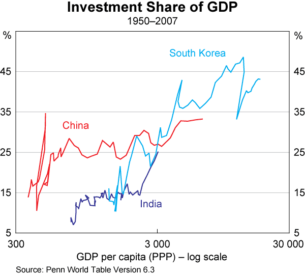 Graph 4: Investment Share of GDP