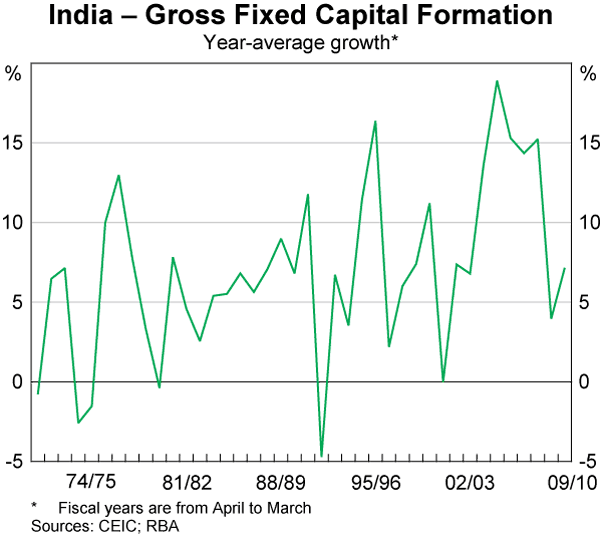 Graph 5: India – Gross Fixed Capital Formation