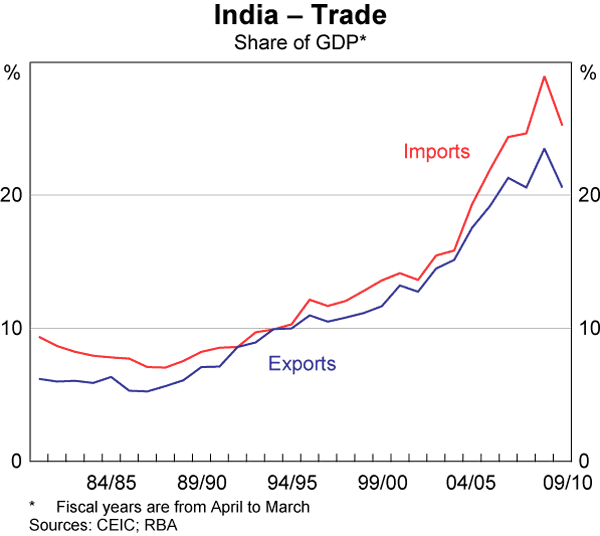 Graph 6: India – Trade