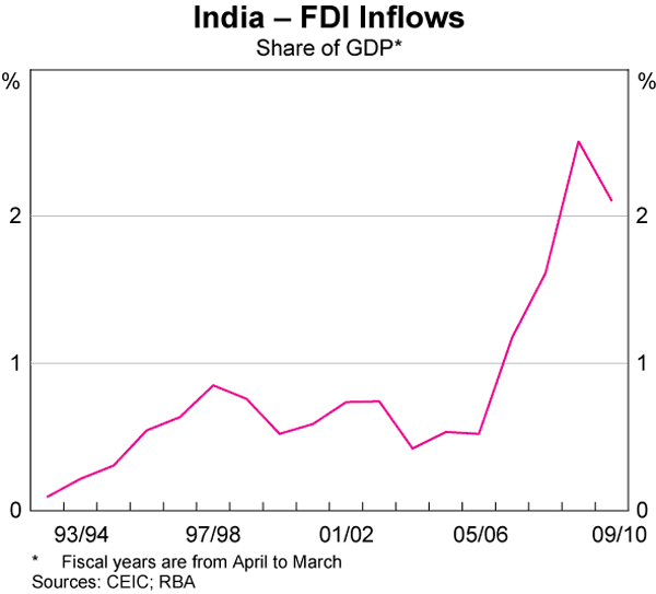 Graph 7: India – FDI Inflows