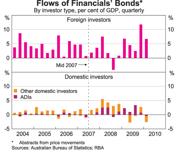 Graph 4: Flows of Financials' Bonds