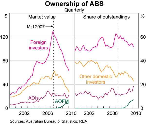 Graph 5: Ownership of ABS