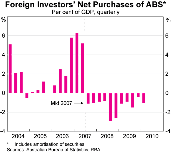 Graph 6: Foreign Investors' Net Purchases of ABS