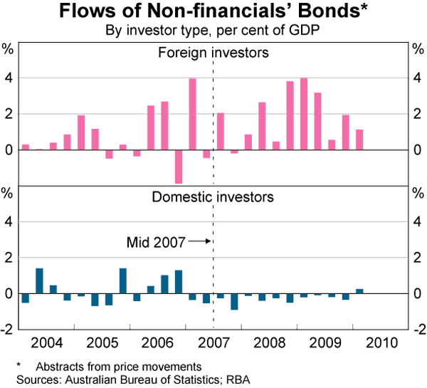 Graph 8: Flows of Non-financials' Bonds