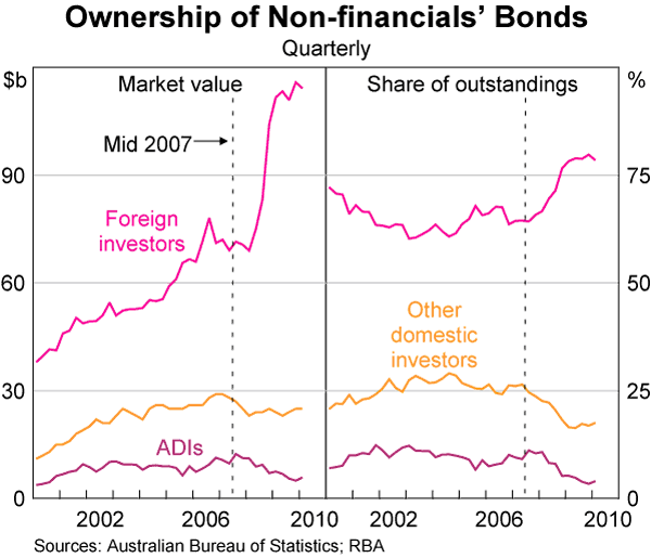 Graph 9: Ownership of Non-financials' Bonds