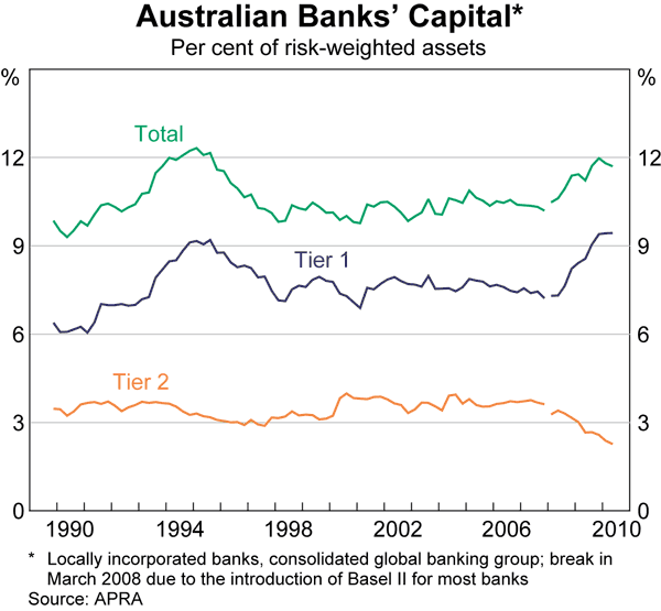 Graph 1: Australian Banks' Capital