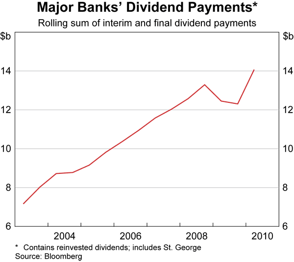 Graph 3: Major Banks' Dividend Payments