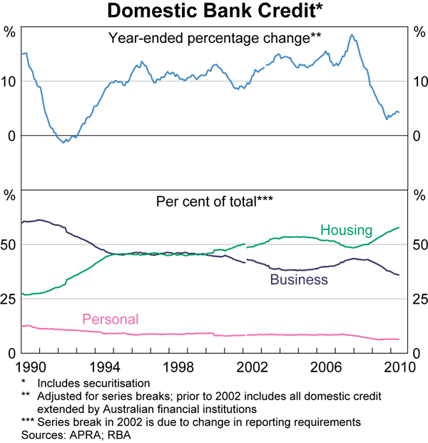 Graph 4: Domestic Bank Credit
