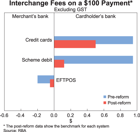 Graph 1: Interchange Fees on a $100 Payment