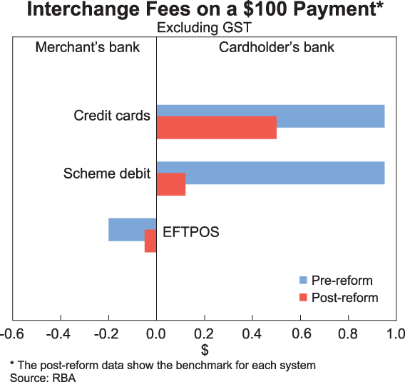 Interchange Rate Chart