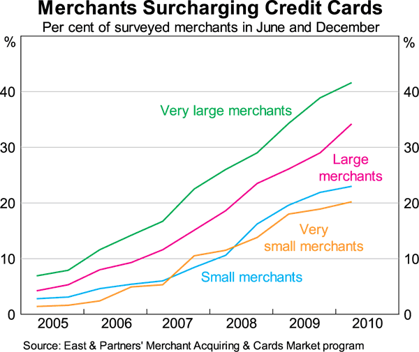 Graph 2: Merchants Surcharging Credit Cards