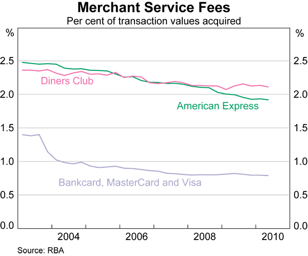 Graph 3: Merchant Service Fees