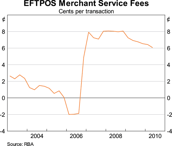 Graph 4: EFTPOS Merchant Service Fees