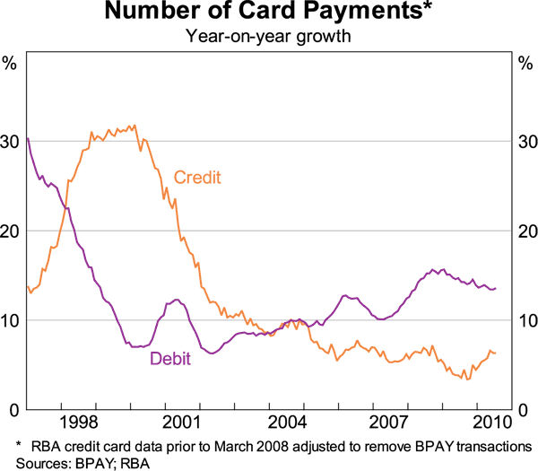 Graph 5: Number of Card Payments