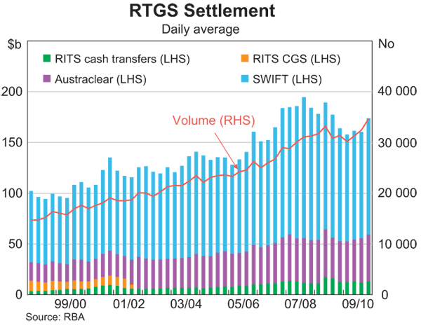 Graph 1: RTGS Settlement – Daily Average