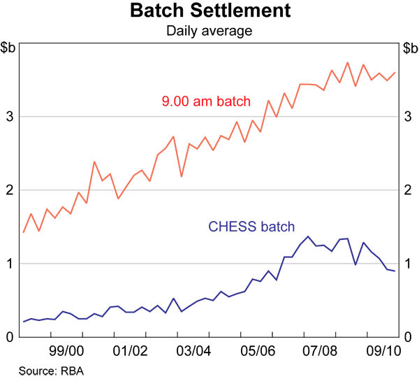 Graph 3: Batch Settlement