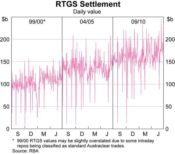 Graph 4: RTGS Settlement