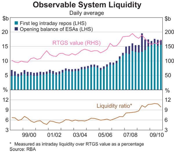 Graph 5: Observable System Liquidity