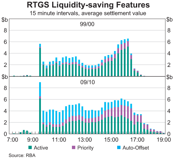Graph 6: RTGS Liquidity-saving Features