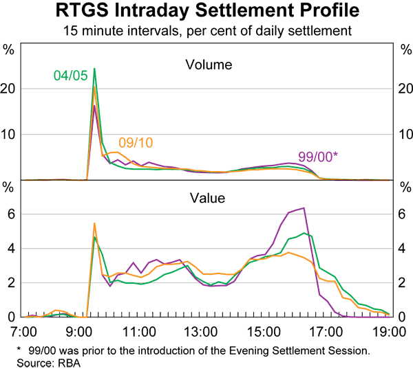 Graph 7: RTGS Intraday Settlement Profile