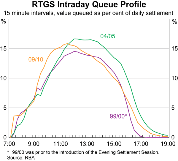 Graph 8: RTGS Intraday Queue Profile