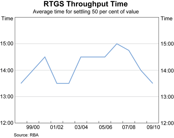 Graph 9: RTGS Throughput Time
