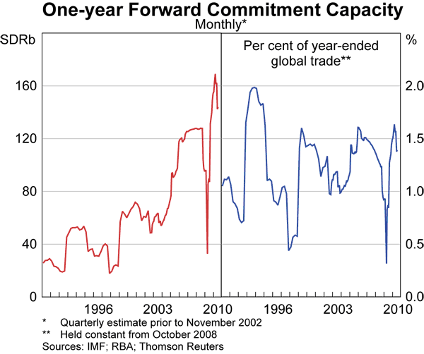 Graph 1: One-year Forward Commitment Capacity