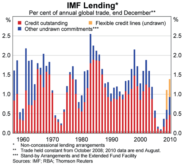 Graph 2: IMF Lending