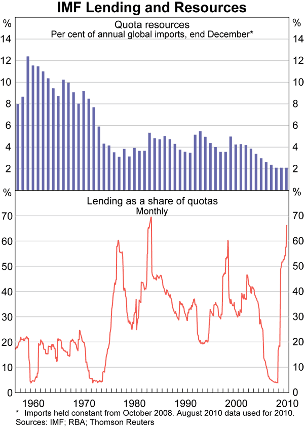 Graph 3: IMF Lending and Resources