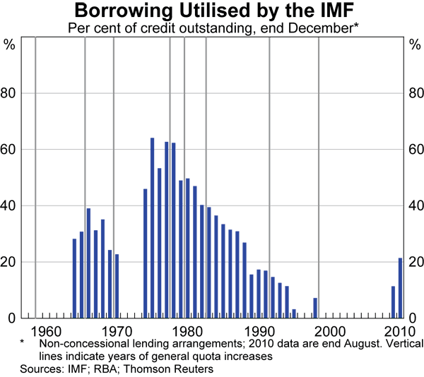 Graph 4: Borrowing Utilised by the IMF