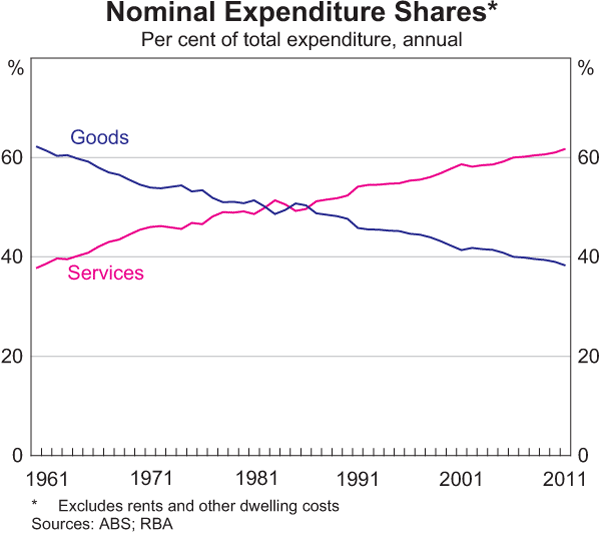 Graph 1: Nominal Expenditure Shares*