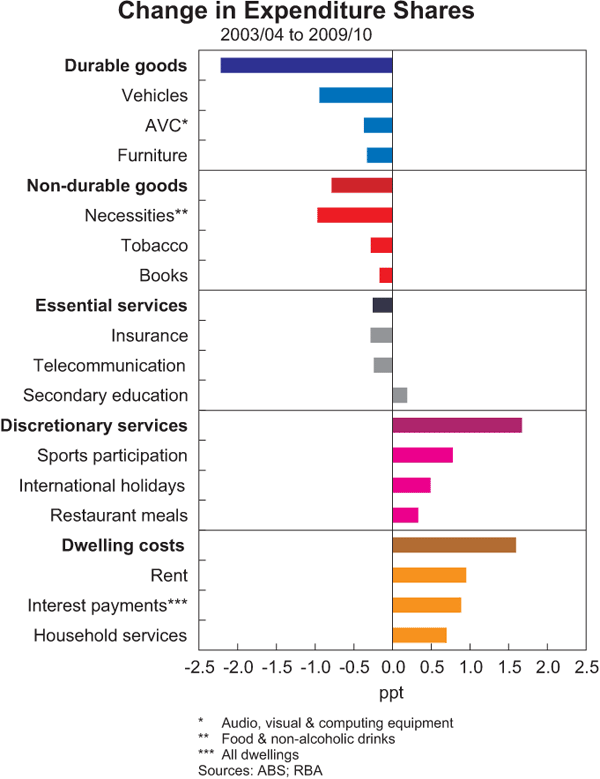 Graph 2: Change in Expenditure Shares