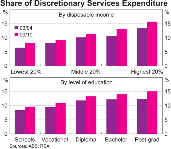 Graph 3: Share of Discretionary Services