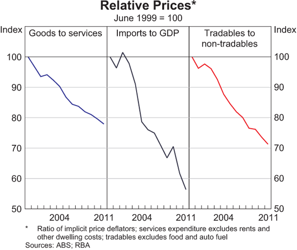 Graph 4: Relative Prices