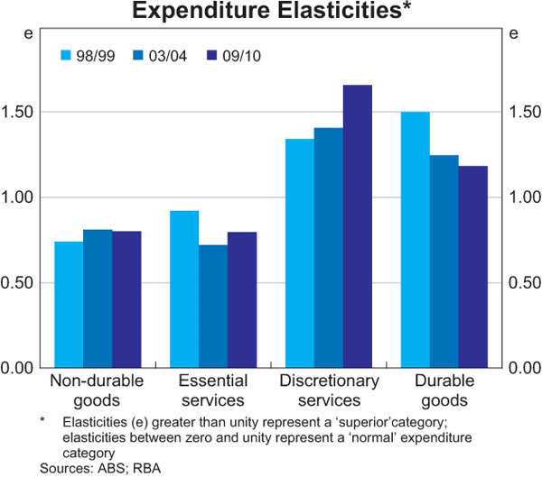 Graph 7: Expenditure Elasticities