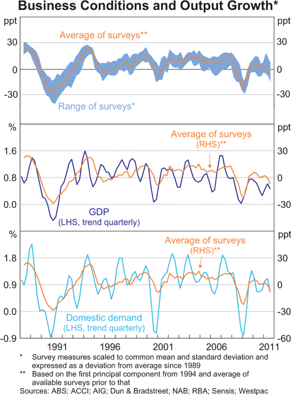 Graph 1: Business Conditions and Output Growth