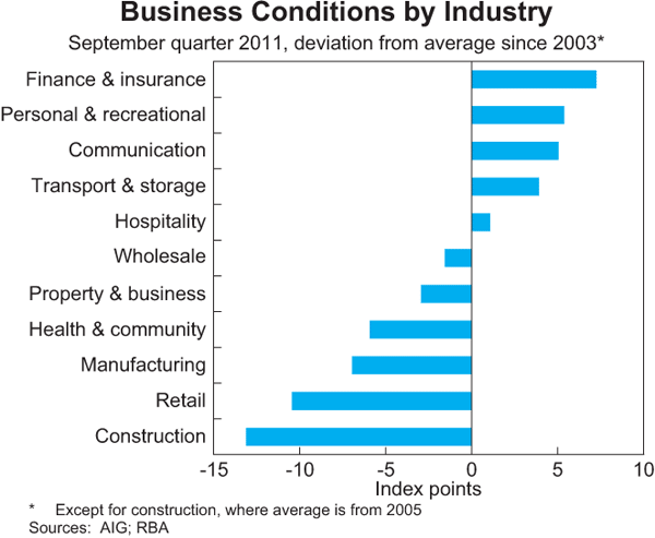 Graph 5: Business Conditions by Industry