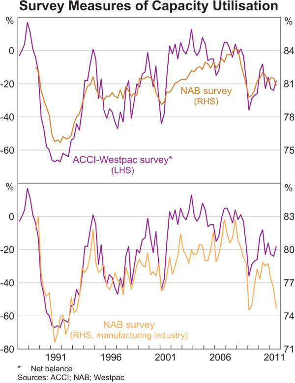 Graph 6: Survey Measures of Capacity Utilisation