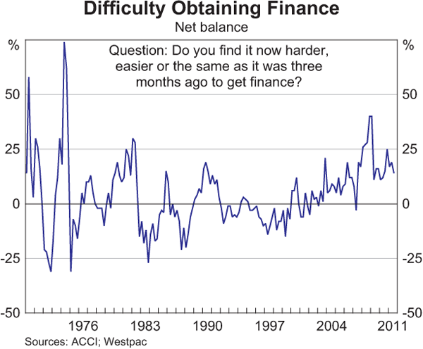 Graph 7: Difficulty Obtaining Finance