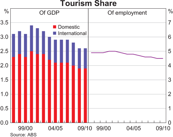 Graph 1: Tourism Share
