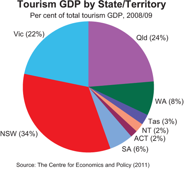 Graph 2: Tourism GDP by State/Territory