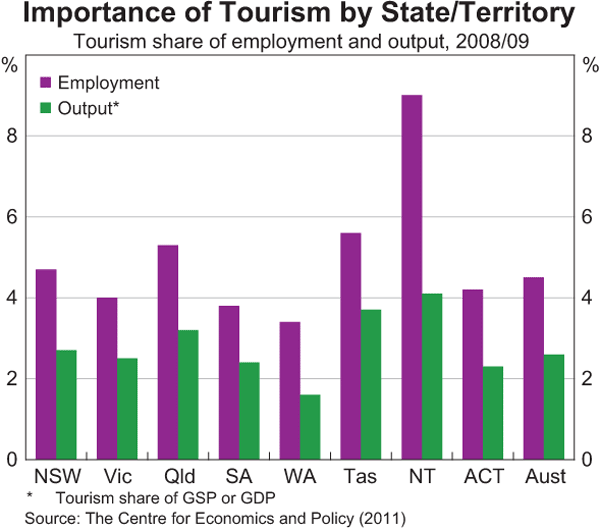 Graph 3: Importance of Tourism by State/Territory