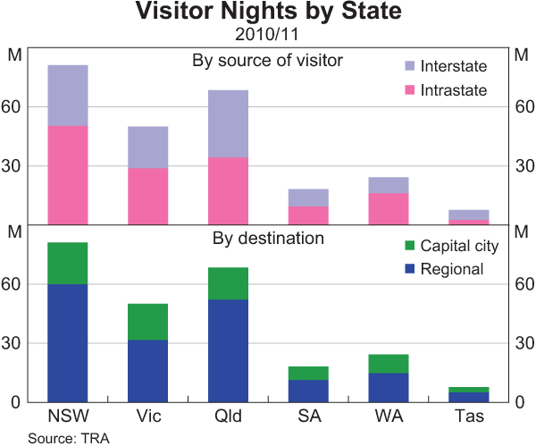 Graph 4: Visitor Nights by State